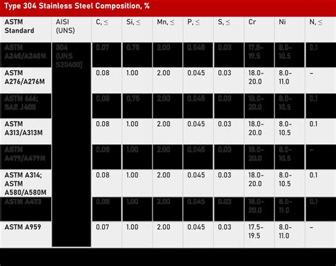 tensile strength 304 stainless steel|304 stainless steel properties chart.